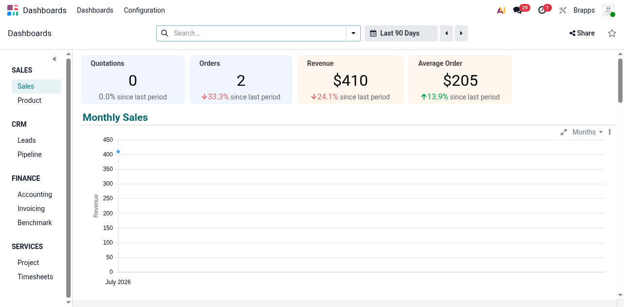 Odoo Sales dashboard from Brapps demo database
